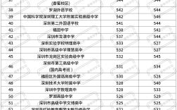 深圳中考錄取分數(shù)線