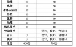 中考分?jǐn)?shù)怎么折算