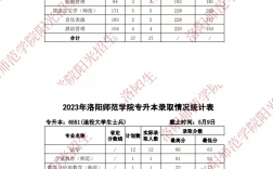 2024年洛陽師范學院專科專業(yè)分數(shù)線