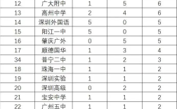 2024年廣東省高考排名對應學校