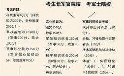 士兵考軍校考哪些科目