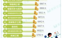 化學最賺錢的專業