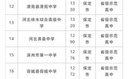 保定高中排名一覽表