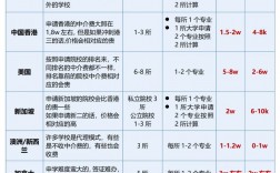 留學機構給申請的費用