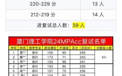 廈門理工學院考研好不好考？復試刷人嚴重嗎？