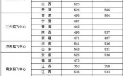 2024年空軍招飛最低分數線