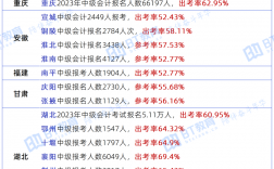 中級會計(jì)通過率