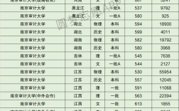2024年南京審計大學排名