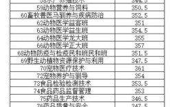 獸醫(yī)專業(yè)的大學(xué)分?jǐn)?shù)線