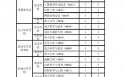 2024考研學(xué)校及專業(yè)目錄