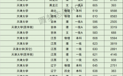 天津大學(xué)錄取分?jǐn)?shù)線(天津最好的10所大學(xué))