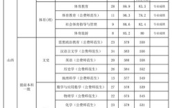 山西師范大學錄取分數線2024年