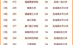 福建二本大學(xué)排名榜及分?jǐn)?shù)線是什么？如何選擇？
