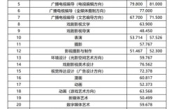 中國傳媒大學2024年錄取分數線