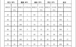 大學英語六級分值明細與及格(大學英語六級通過率)