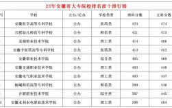 安徽大專排名(安徽大專排名一覽表及分數線)