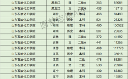 山東石油化工學(xué)院2024錄取分?jǐn)?shù)線(山東石油化工學(xué)院是一本還是二本)