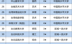 臺灣大學排行榜(臺灣排名前100的大學)