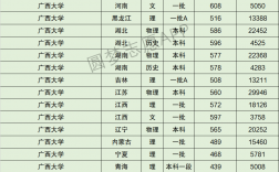 廣西大學歷年錄取分數線
