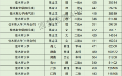 佳木斯大學全國排名