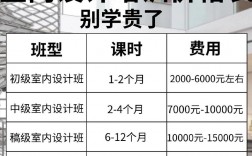 裝修設計師培訓學校學費多少