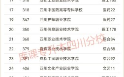 2024年四川公辦專科學(xué)校排名及分?jǐn)?shù)線