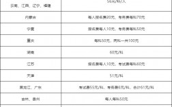 學初級會計要多少錢學費
