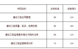 監理工程師合格分數