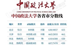 中國政法大學(xué)法學(xué)分?jǐn)?shù)線