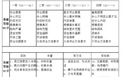 高考作文跑題一般給多少分