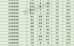 2024年北京物資學院排名