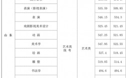 藝術類本科分數線(美術生一本二本分數線)