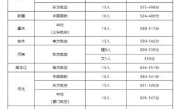 中國民航大學空乘專業錄取分數線