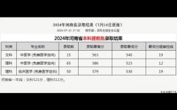 河南醫科大學2024年錄取分數線
