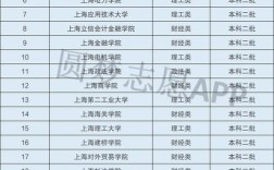 上海二本大學有哪些學校(上海二本最低錄取分數線)