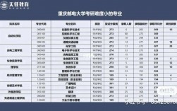 重慶郵電大學(xué)考研難度(考研最好的13個(gè)專業(yè))