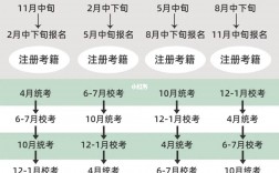 自考本科報名時間和考試時間