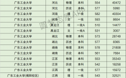 廣東工業大學錄取分數線(廣東工業大學什么檔次)