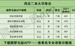 西安二本大學名單排名榜如何？各校優勢專業是什么？
