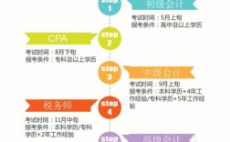 財務會計證怎么考(考財務證需要什么條件)