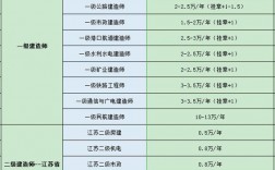 國家一級建造師年薪(一建年薪一般是多少)