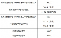 珠海高中錄取分?jǐn)?shù)線2024是多少？如何準(zhǔn)備申請(qǐng)？