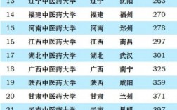 最容易考研的中醫藥大學