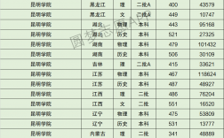 2024年昆明學院分數線