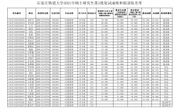 石家莊鐵道大學考研好考嗎？復試刷人厲害嗎？