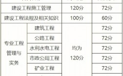 二建各科分?jǐn)?shù)及合格標(biāo)準(zhǔn)