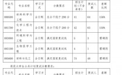 白城師范學(xué)院考研難度怎么樣？復(fù)試通過率？