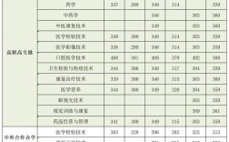 2024河南醫學高等專科學校錄取分數線