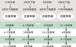 自考本科報名時間