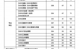 西安財經大學2024考研分數線